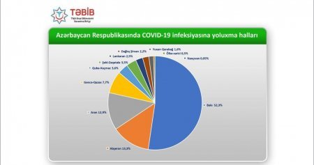 Operativ Qərargah Prezidentin fərmanını niyə nəzərə almayıb? Operativ Qərargah Prezidentin fərmanını niyə nəzərə almayıb?
