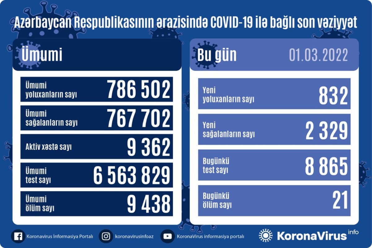 Koronavirusa yoluxma mindən aşağı düşdü - SON STATİSTİKA