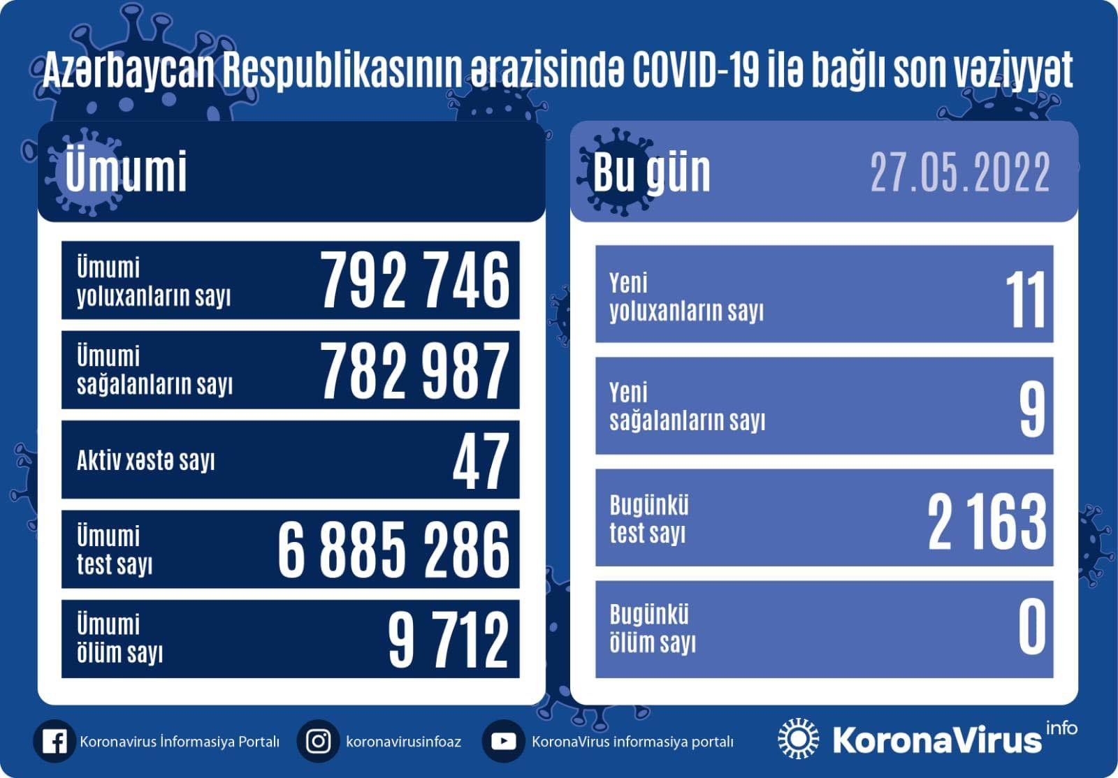Koronavirusa yoluxma artdı - SON STATİSTİKA
