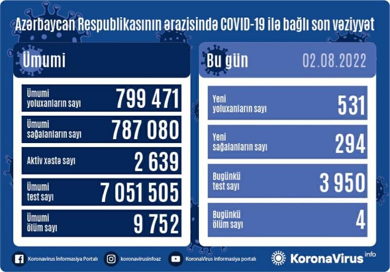 Yoluxma KƏSKİN ARTDI: Ölənlər var - SON STATİSTİKA