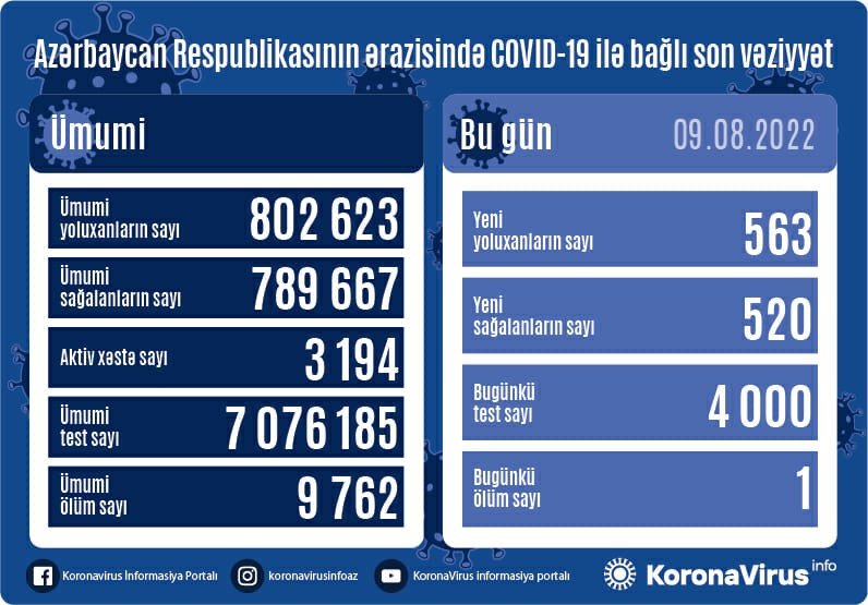 Azərbaycanda COVID-ə yoluxanların sayı açıqlandı - FOTO
