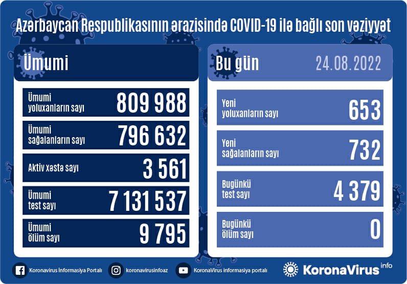 COVID-19-a yoluxma sayı AÇIQLANDI - SON STATİSTİKA