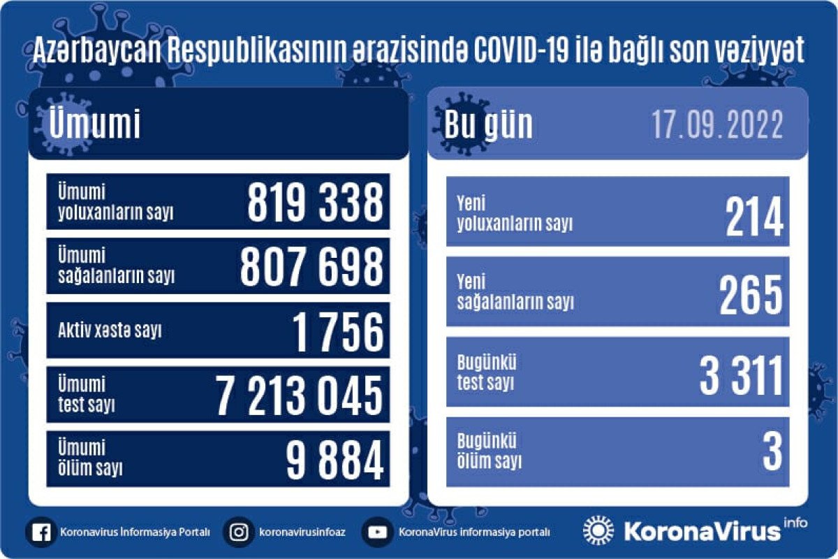 Azərbaycanda daha 3 nəfər COVID-dən öldü - SON STATİSTİKA