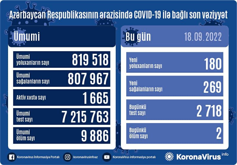 Son sutkada koronavirusdan nə qədər adam öldü? - STATİSTİKA