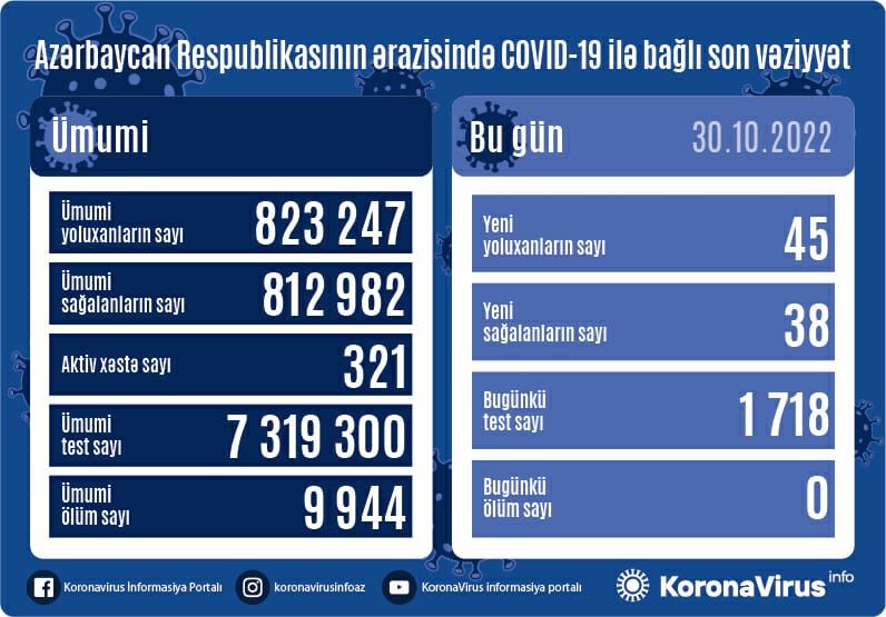 Daha neçə nəfər koronavirusa yoluxdu? Daha neçə nəfər koronavirusa yoluxdu?
