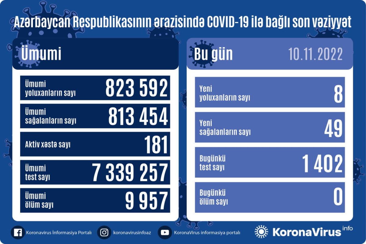 Azərbaycanda koronavirusa son yoluxma STATİSTİKASI Azərbaycanda koronavirusa son yoluxma STATİSTİKASI